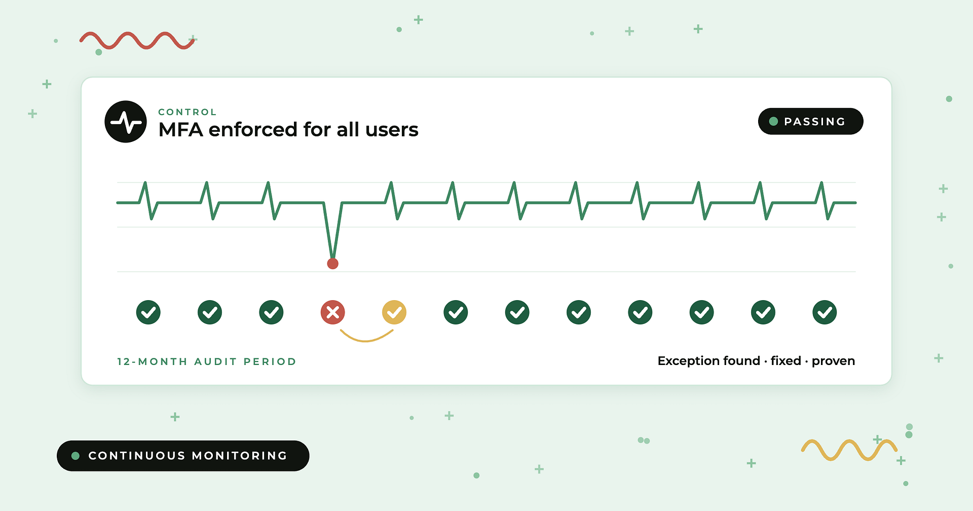 Compyl blog: Best continuous controls monitoring tools — a control monitoring panel showing a 12-month period with one exception found and fixed