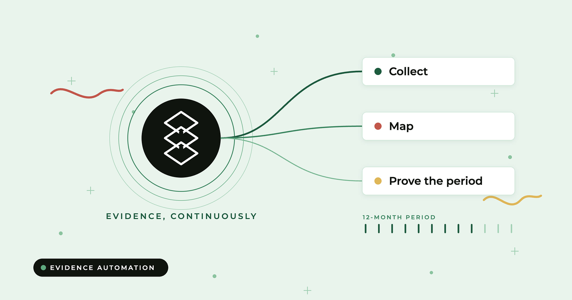 Compyl blog: automated evidence collection for audits — a dark hub labelled Evidence, Continuously linked by green curves to three white cards reading Collect, Map and Prove the period, above a twelve-month period tick bar on a light mint background