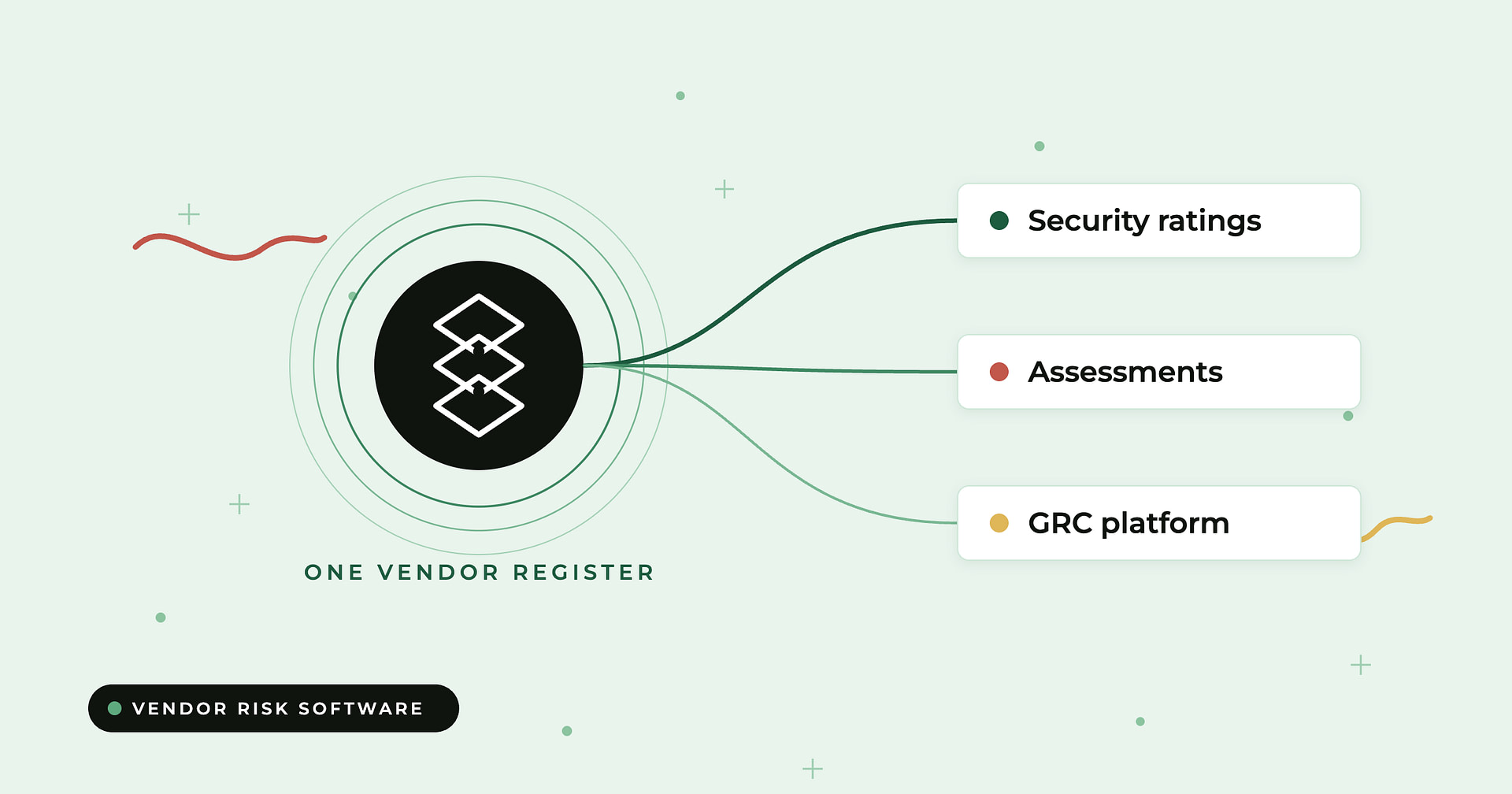 Compyl blog: best vendor risk management software — a dark hub labelled One Vendor Register linked by green curves to three white cards reading Security ratings, Assessments and GRC platform on a light mint background