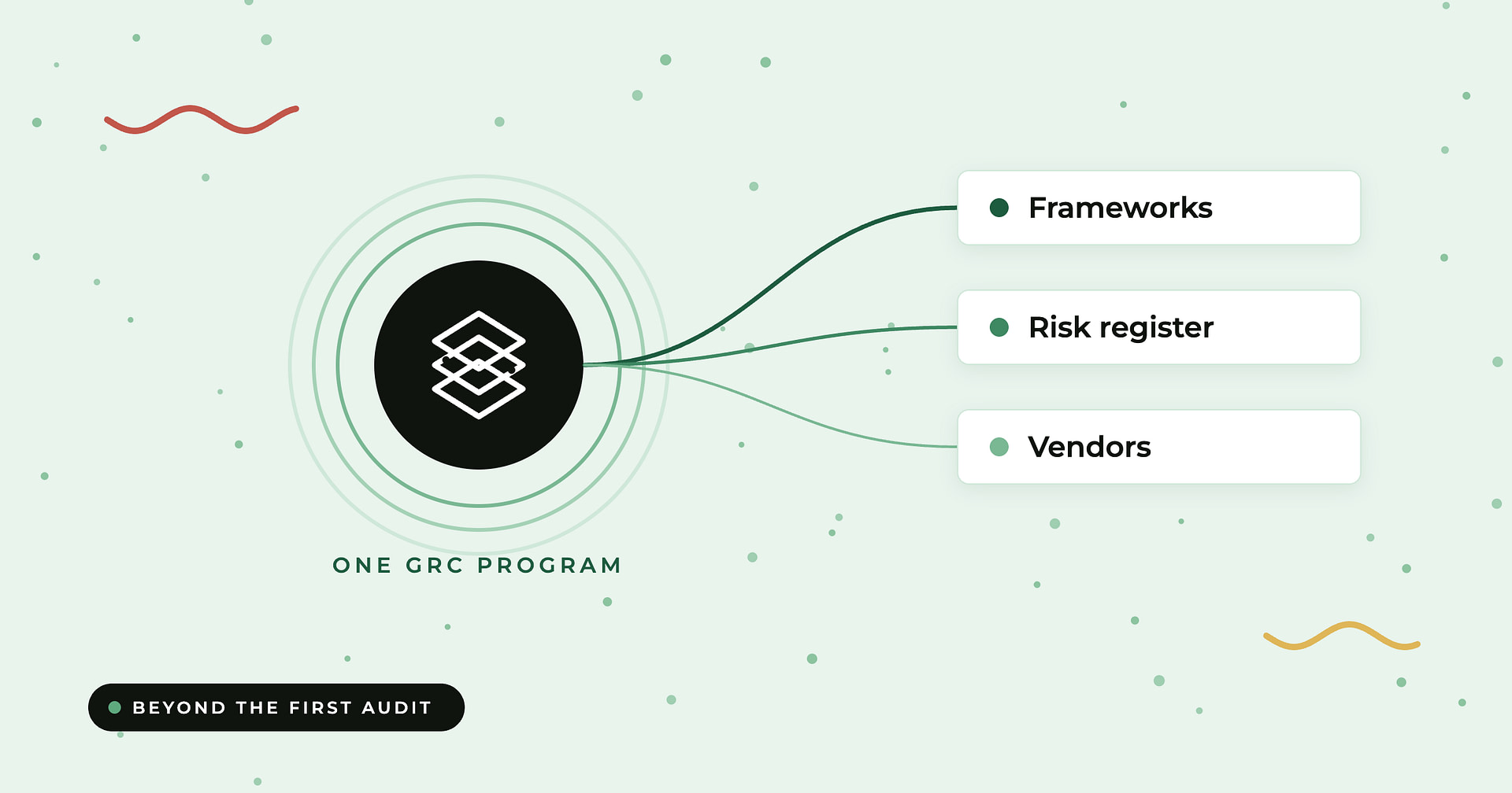 Compyl blog: signs you have outgrown Vanta or Drata — a GRC hub connecting frameworks, risk register and vendors