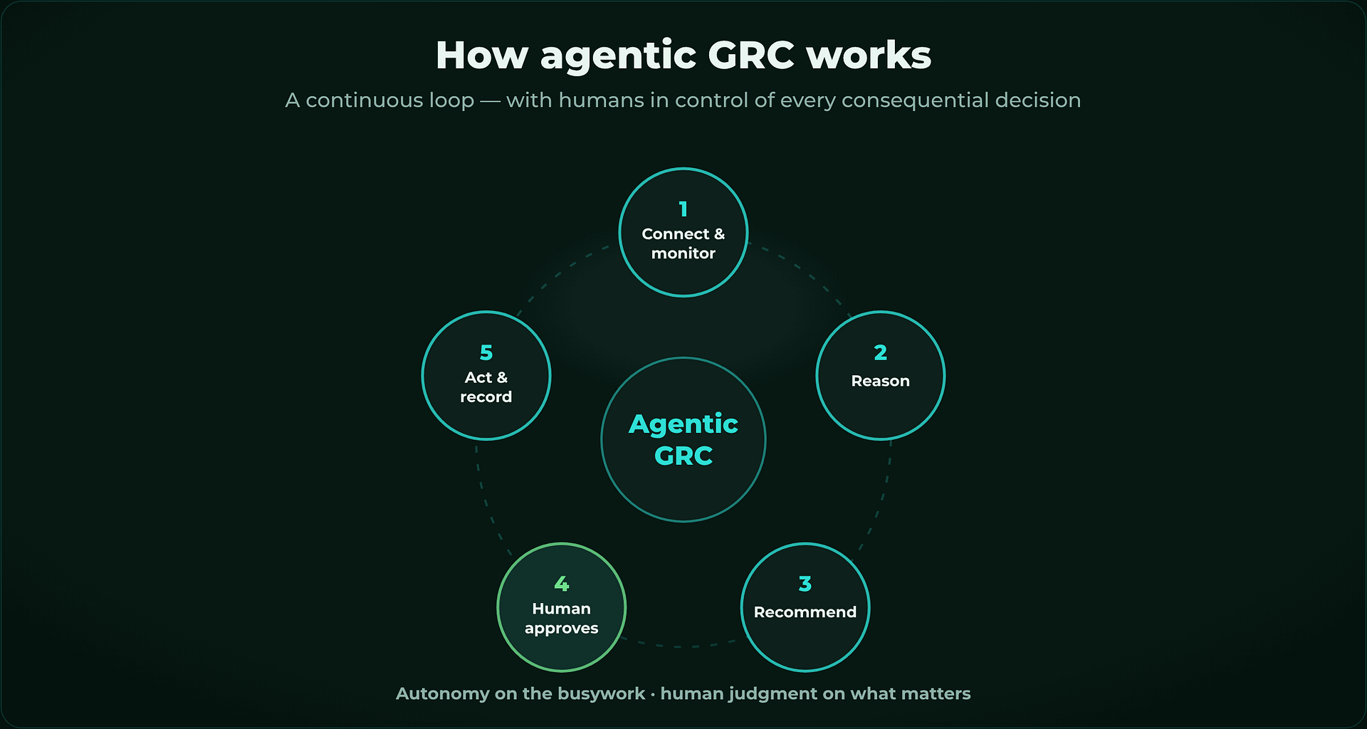 Diagram of the agentic GRC loop: connect and monitor, reason, recommend, human approves, act and record