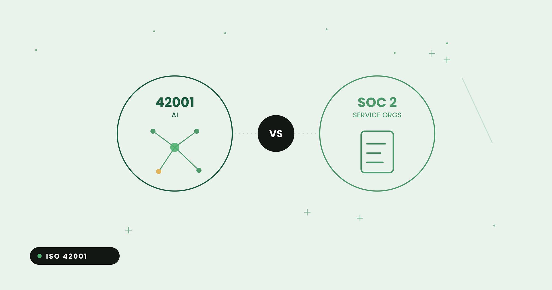 ISO 42001 vs SOC 2 comparison