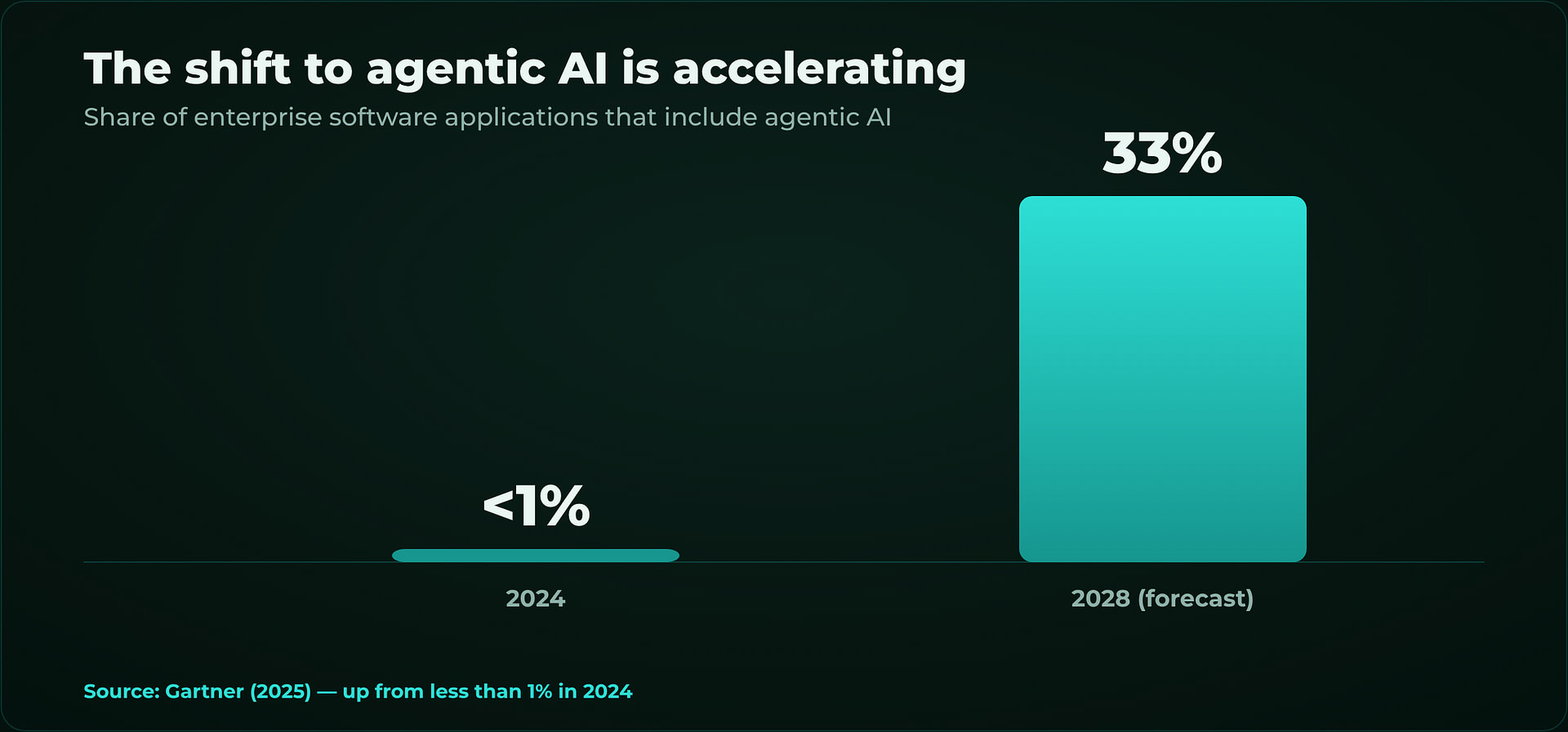Share of enterprise software applications with agentic AI rising from under 1% in 2024 to 33% by 2028 (Gartner)