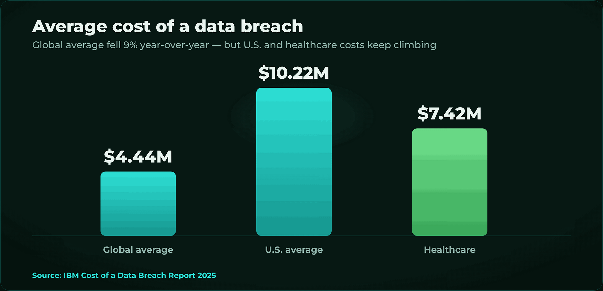 Bar chart: average data breach cost in 2025 — global $4.44M, U.S. $10.22M, healthcare $7.42M
