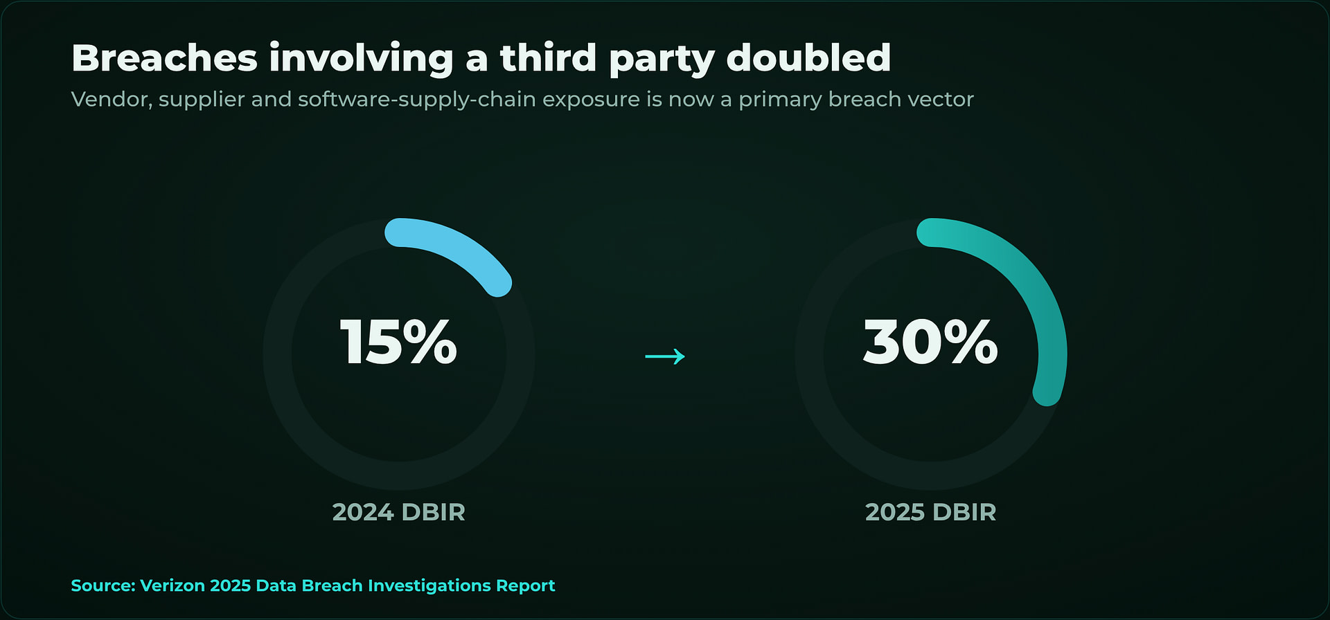 Third-party involvement in breaches doubled from 15% in 2024 to 30% in 2025 (Verizon DBIR)