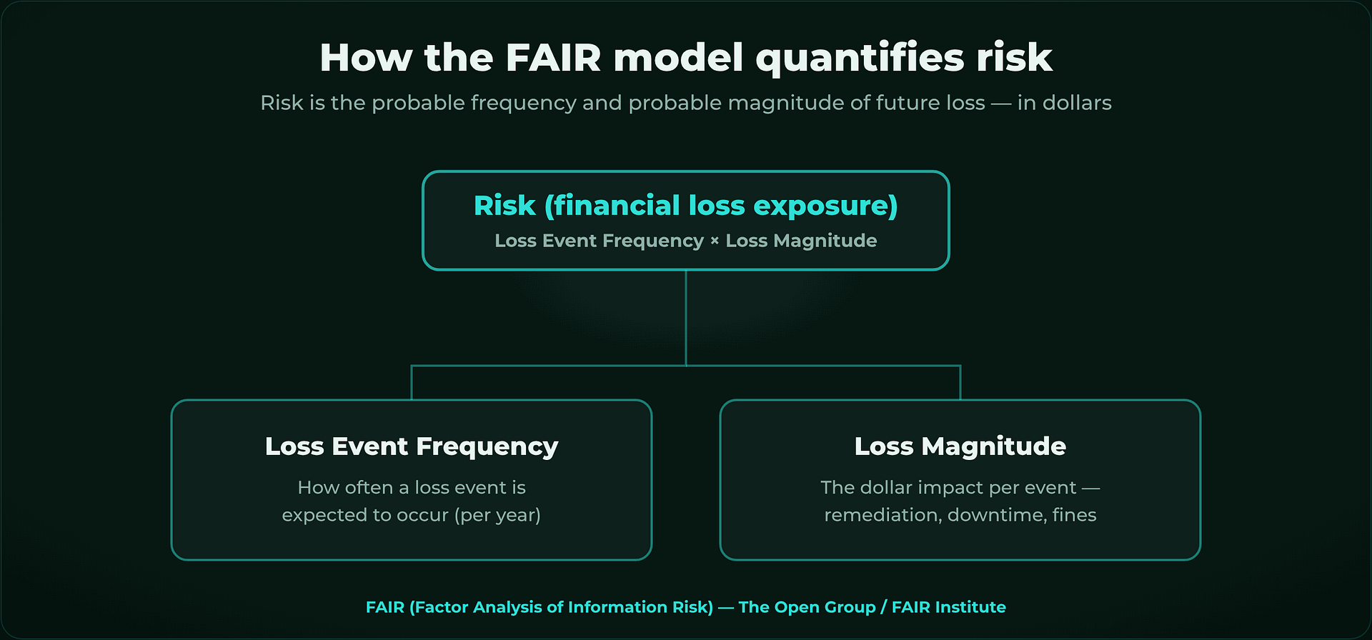 The FAIR model: risk equals Loss Event Frequency times Loss Magnitude