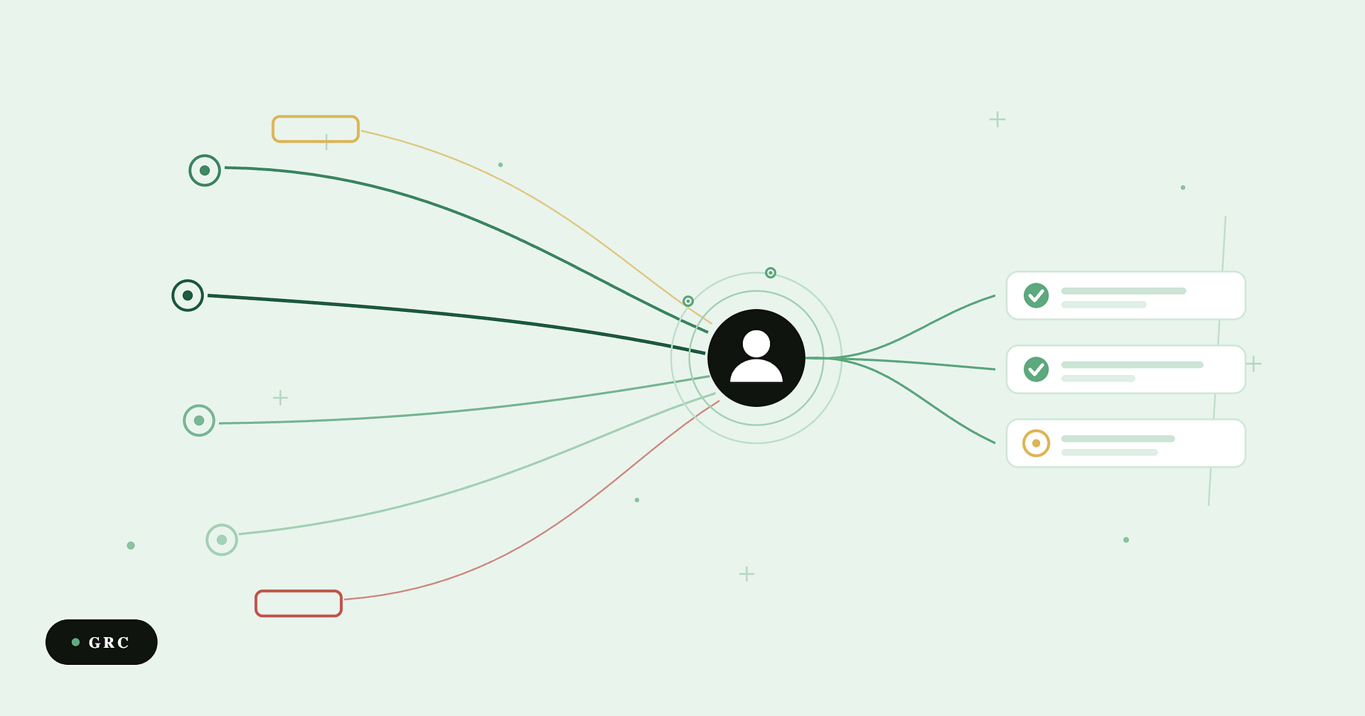 Compyl blog: understaffed GRC teams — many framework and task demands converging on a single analyst who routes them into an approved checklist