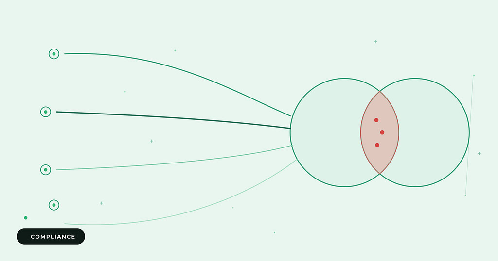 Compyl blog: cross-system risk — integration nodes feeding two overlapping system circles with risk in the overlap