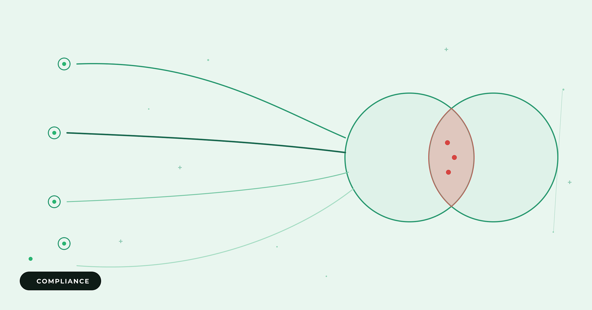 Compyl blog: cross-system risk — integration nodes feeding two overlapping system circles with risk in the overlap