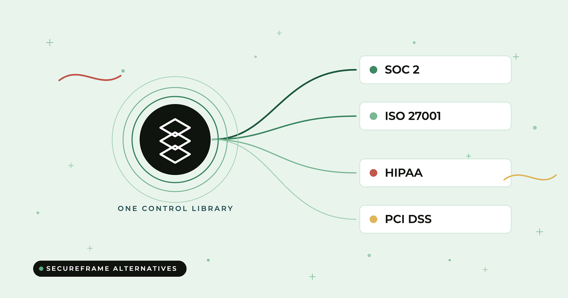 Compyl blog: best Secureframe alternatives — one dark control-library hub linked by green curves to four white cards labelled SOC 2, ISO 27001, HIPAA and PCI DSS on a light mint background