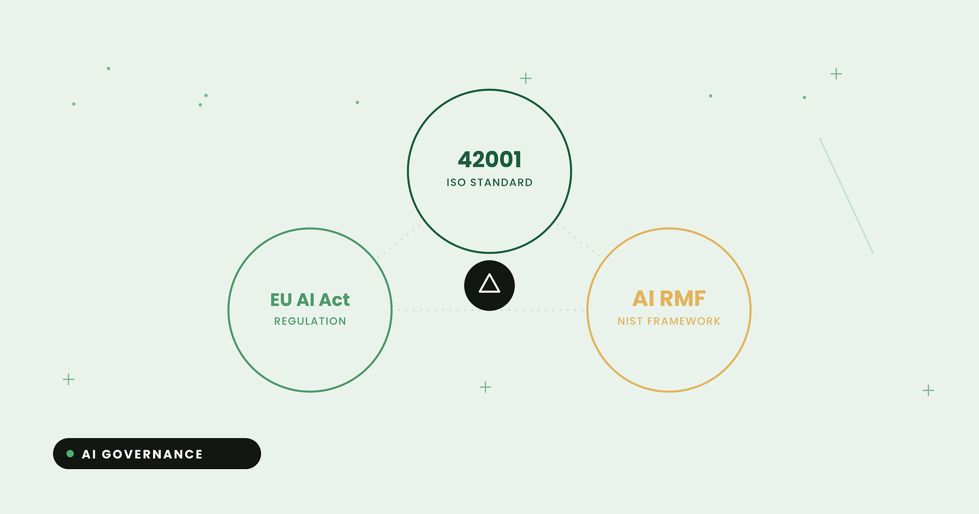 ISO 42001 vs EU AI Act vs NIST AI RMF: how the three fit together