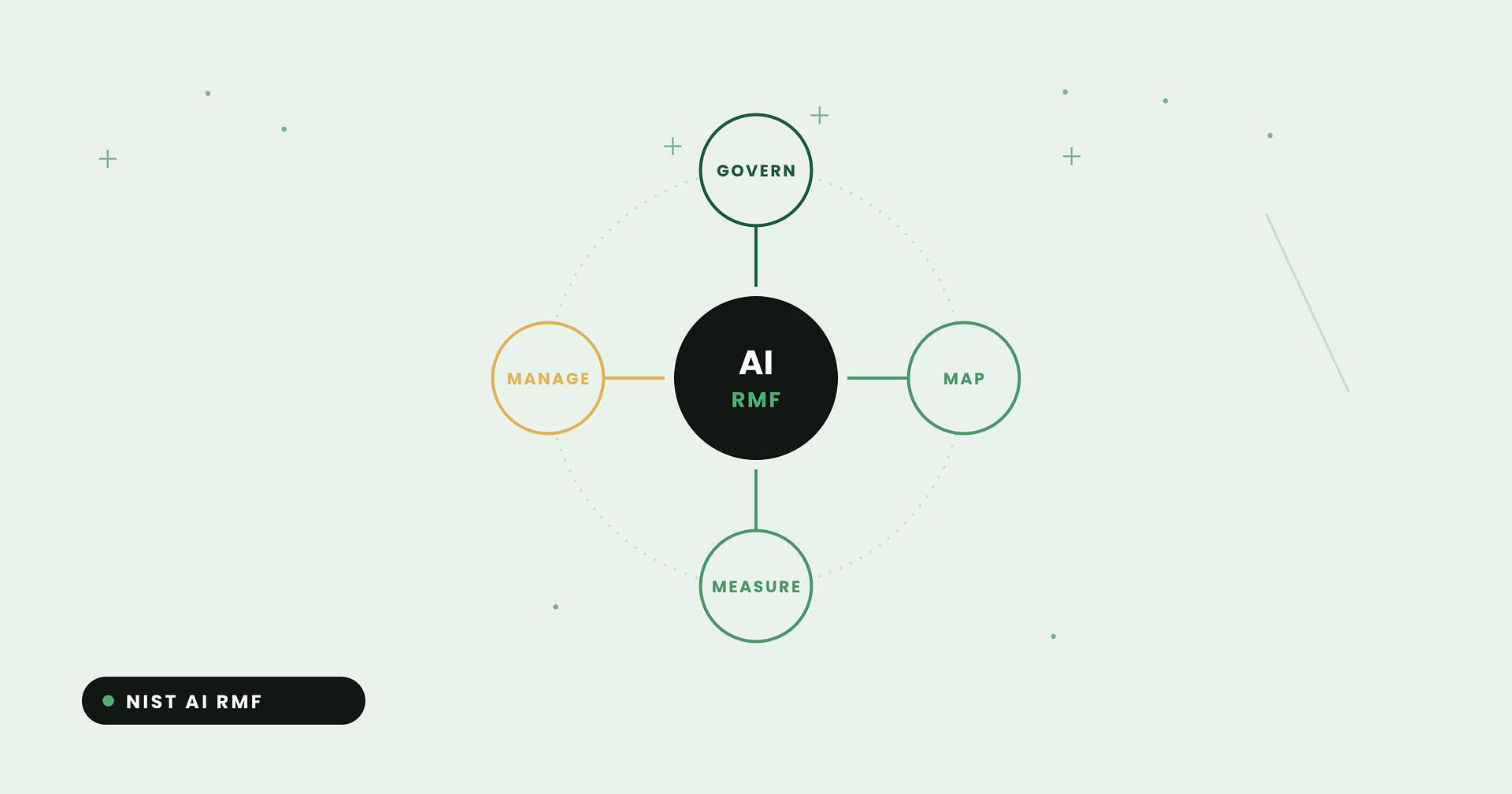 NIST AI RMF four functions: Govern, Map, Measure, Manage