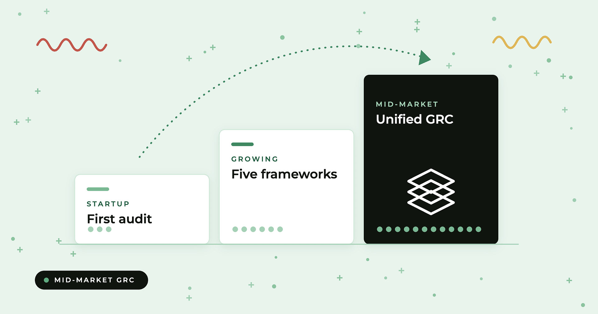 Compyl blog: Best GRC software for mid-market companies — three ascending stage cards from first audit to unified GRC