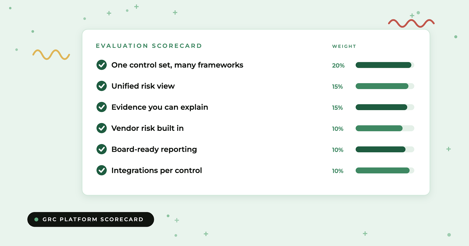 Compyl blog: How to evaluate an integrated GRC platform — a weighted evaluation scorecard of six criteria