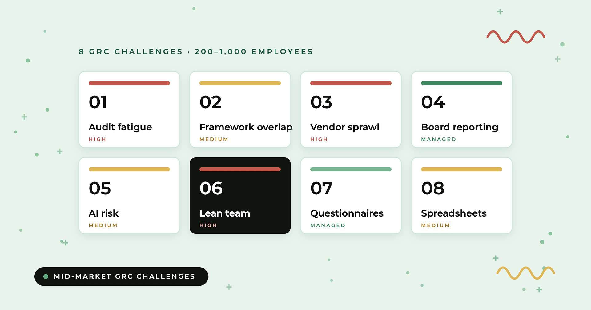 Compyl blog: GRC challenges for mid-market technology companies — eight numbered challenge tiles rated by severity