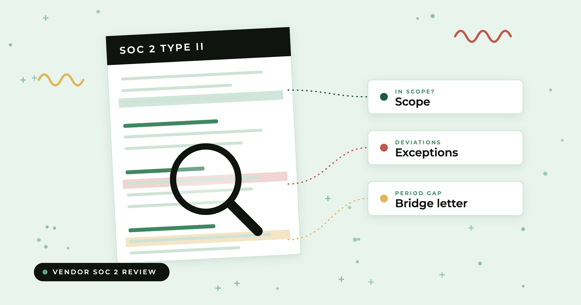 Compyl blog: How to review a vendor SOC 2 report — a magnifying glass over a SOC 2 Type II report with callouts for scope, exceptions and bridge letter