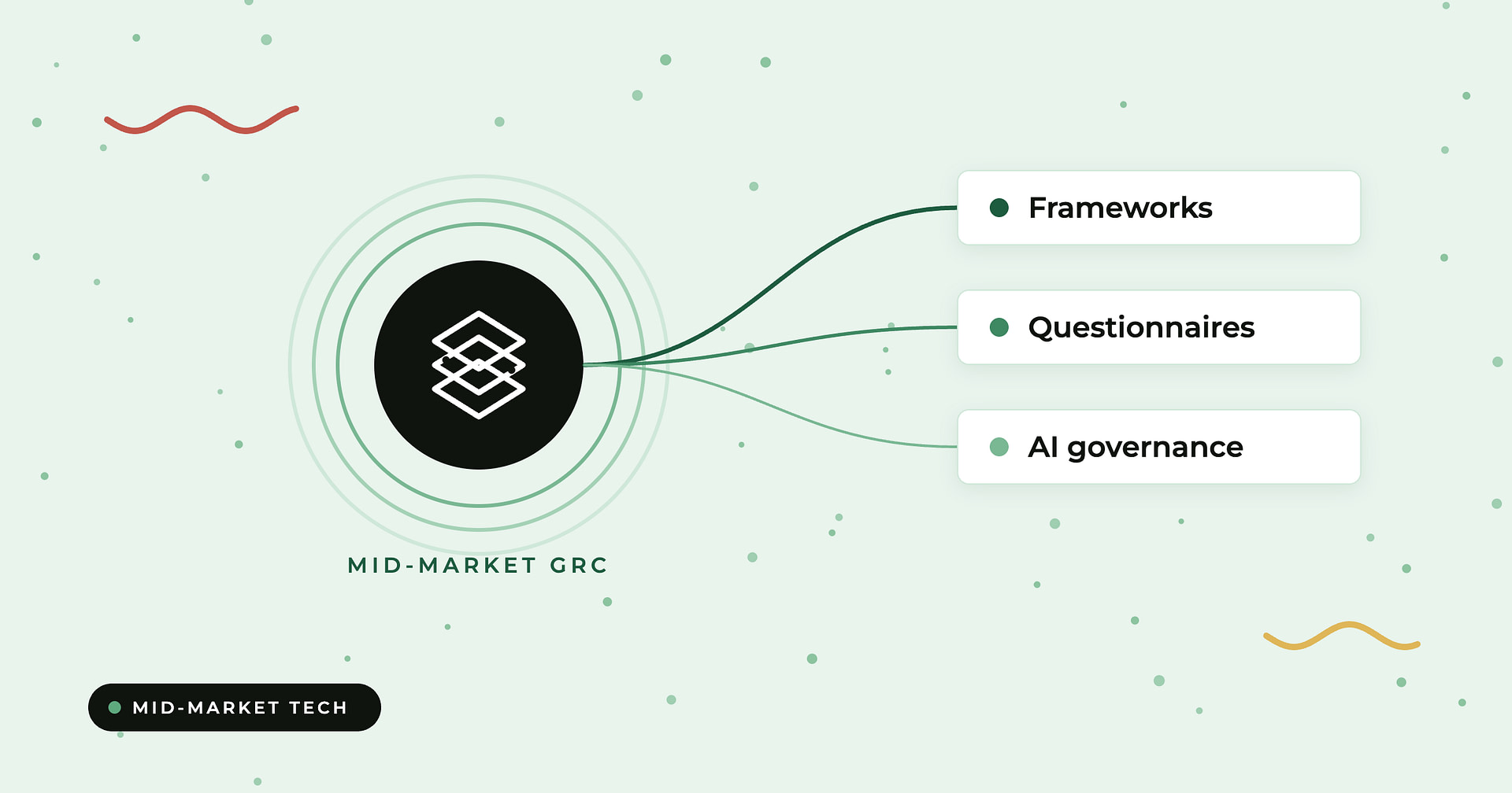 Compyl blog: GRC challenges for mid-market tech companies — a hub connecting frameworks, questionnaires and AI governance