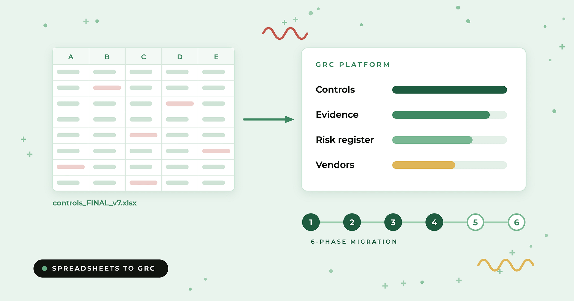 Compyl blog: Replace compliance spreadsheets with a GRC platform — a spreadsheet becoming a GRC platform view with a six-phase migration track