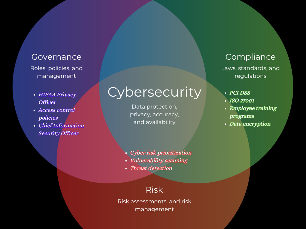 Here are the basics for compliance for cybersecurity.