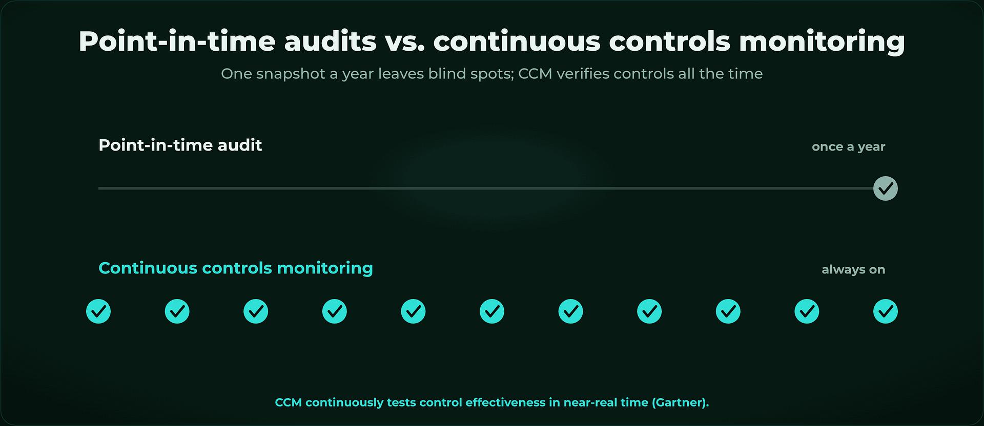 Point-in-time audit shows one check per year; continuous controls monitoring verifies controls continuously