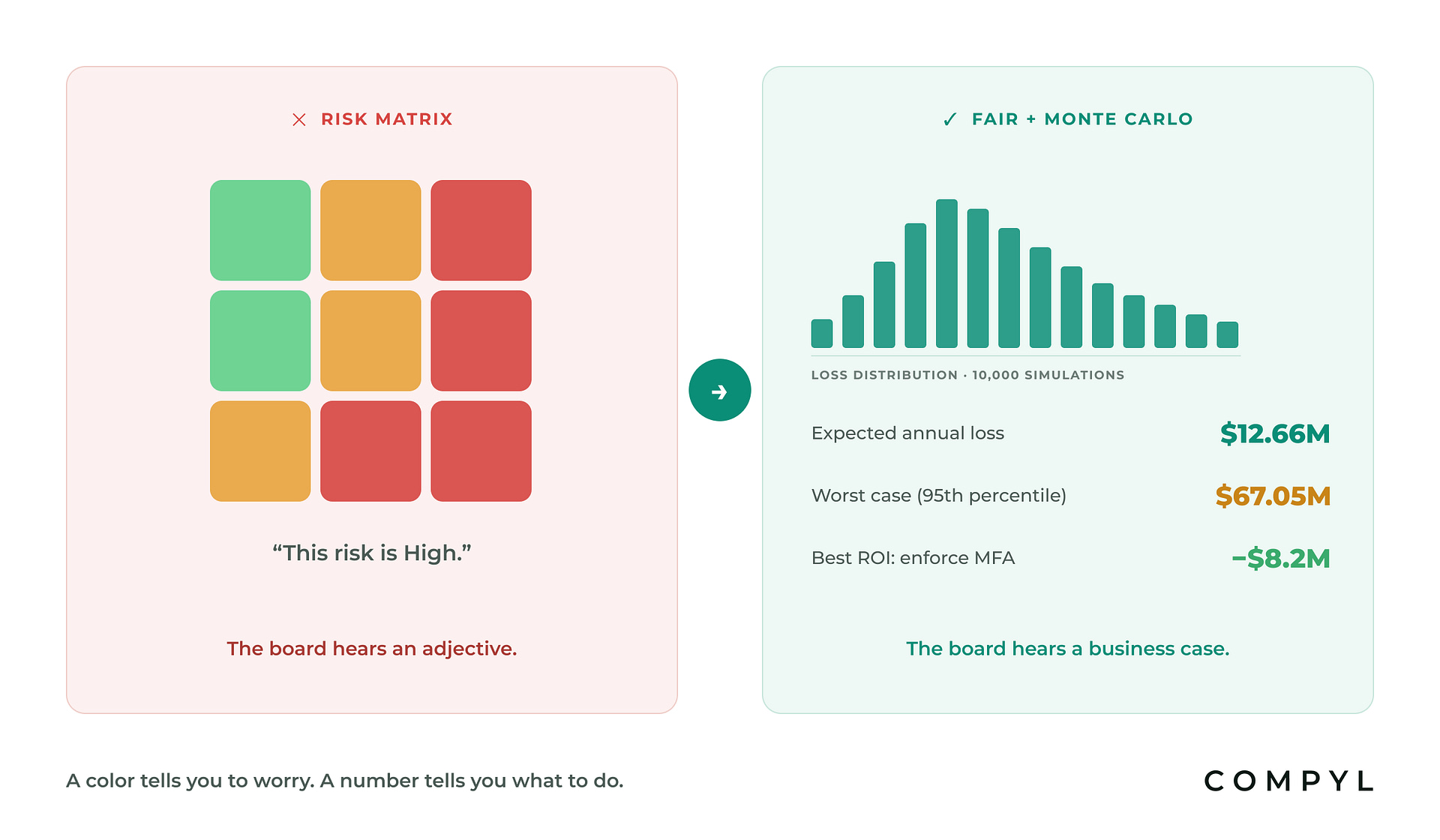Risk matrix versus FAIR with Monte Carlo simulation: a heat map gives the board an adjective, a FAIR loss distribution gives the board a business case in dollars