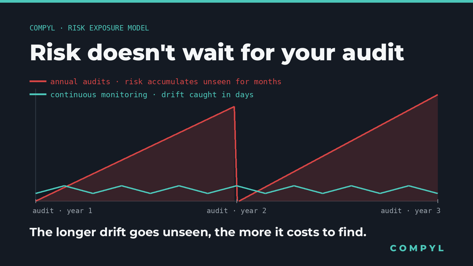 Chart comparing risk accumulation under annual audits, which rises unseen for months, versus continuous monitoring, which catches drift within days