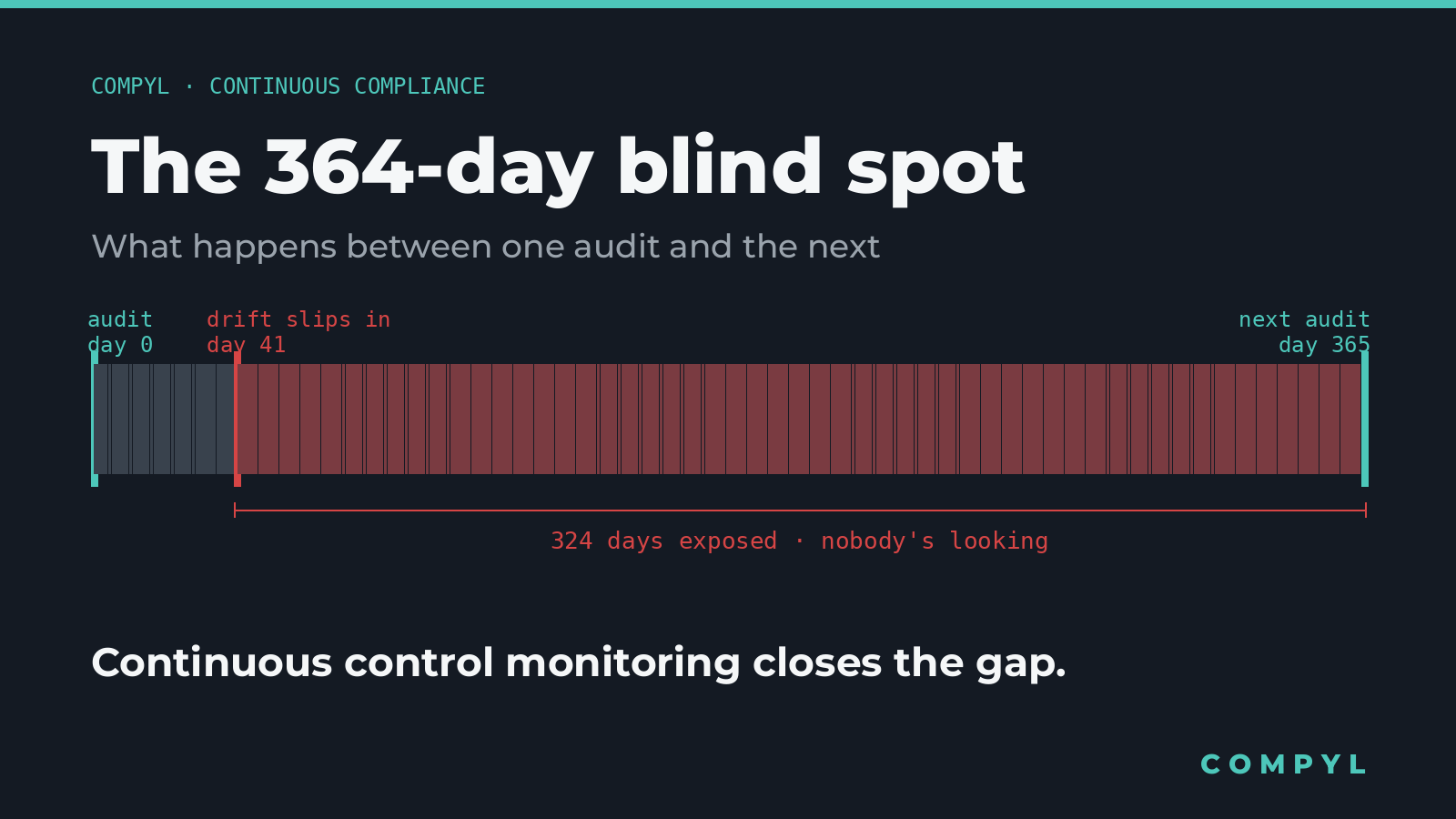 Timeline showing a 365-day period between audits where configuration drift on day 41 goes undetected for 324 days