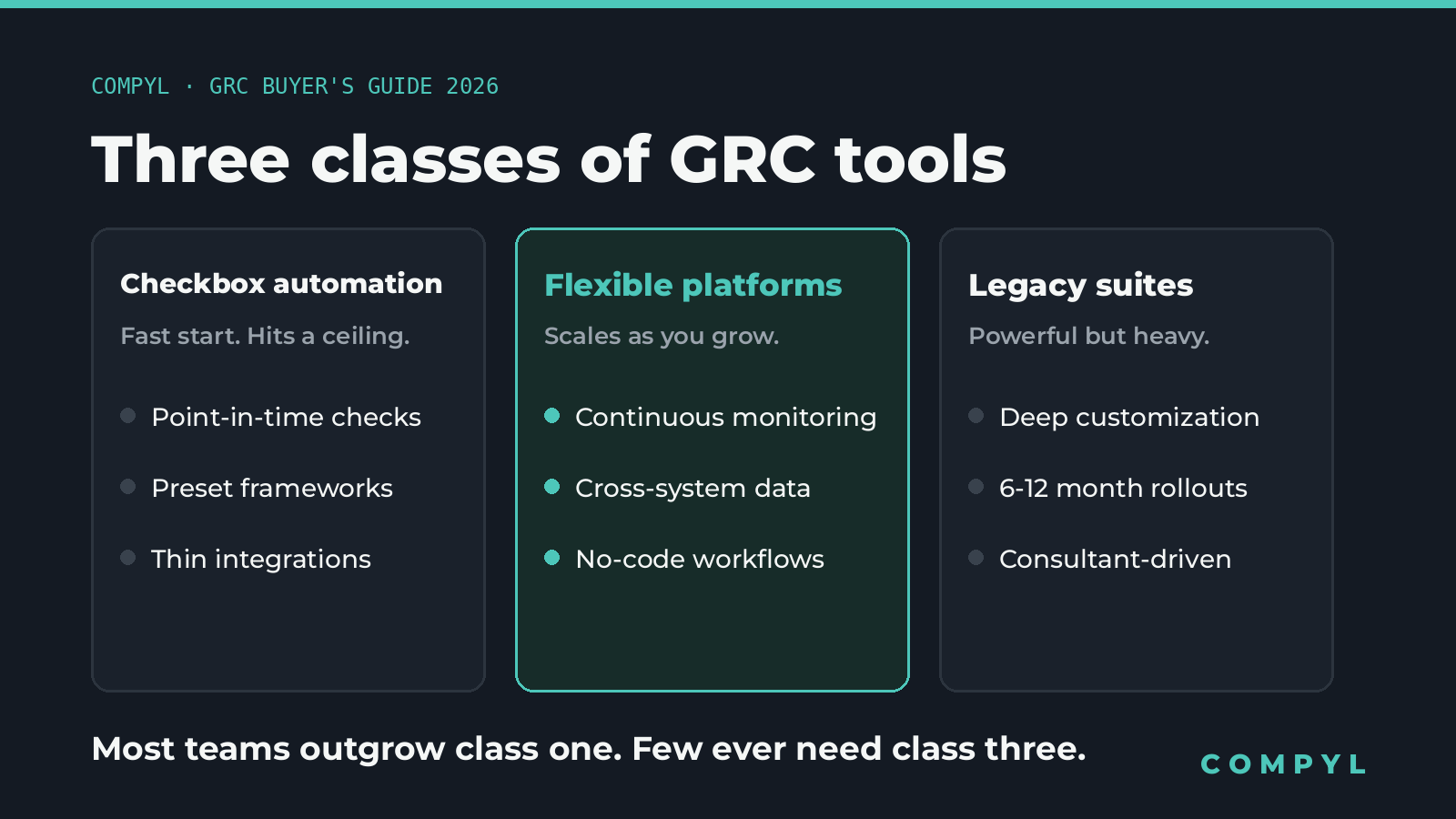 The three classes of GRC tools in 2026: checkbox compliance automation, flexible GRC platforms, and legacy enterprise suites