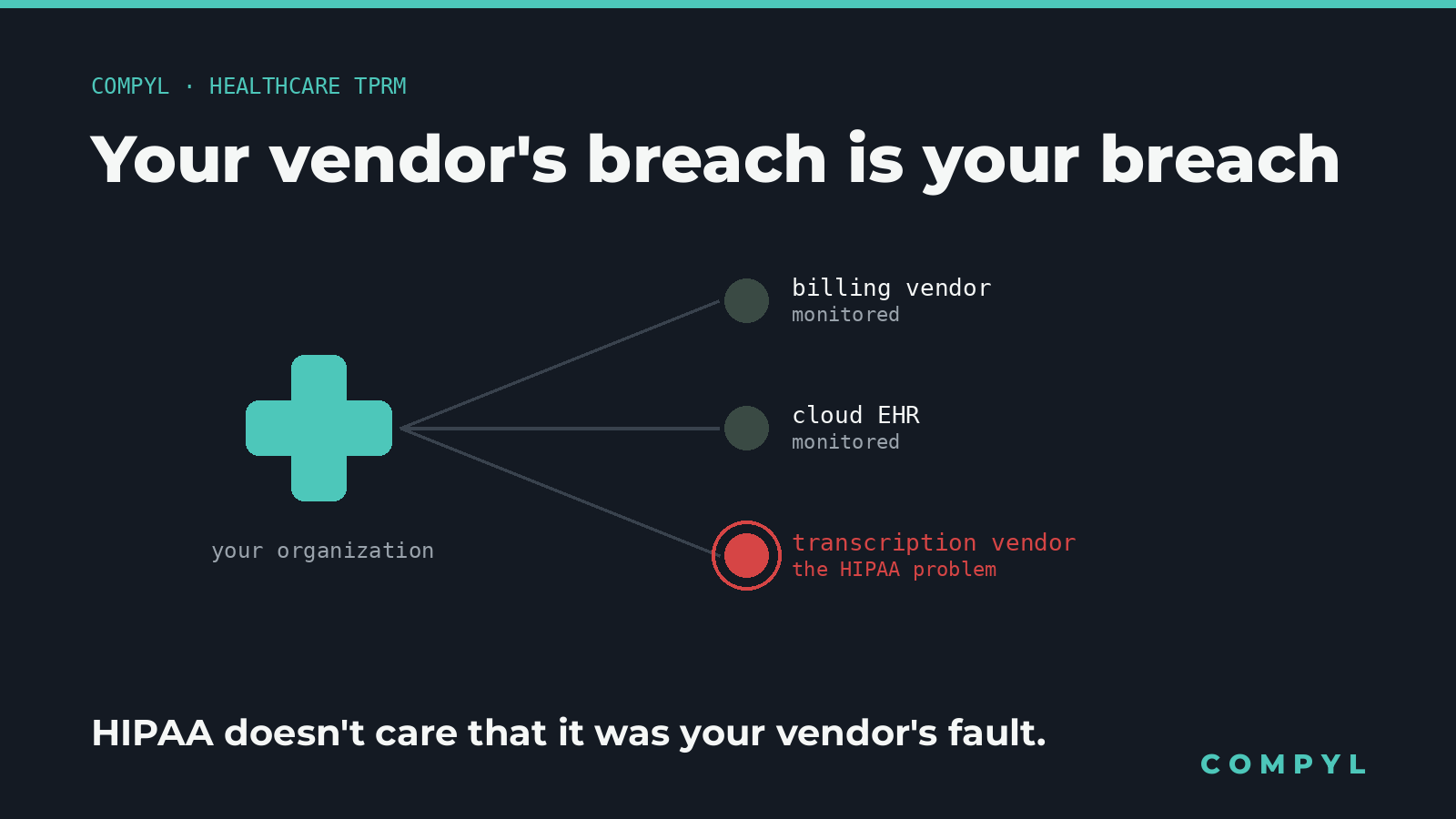 Diagram of a healthcare organization connected to vendors, with one unmonitored transcription vendor highlighted in red as the HIPAA problem
