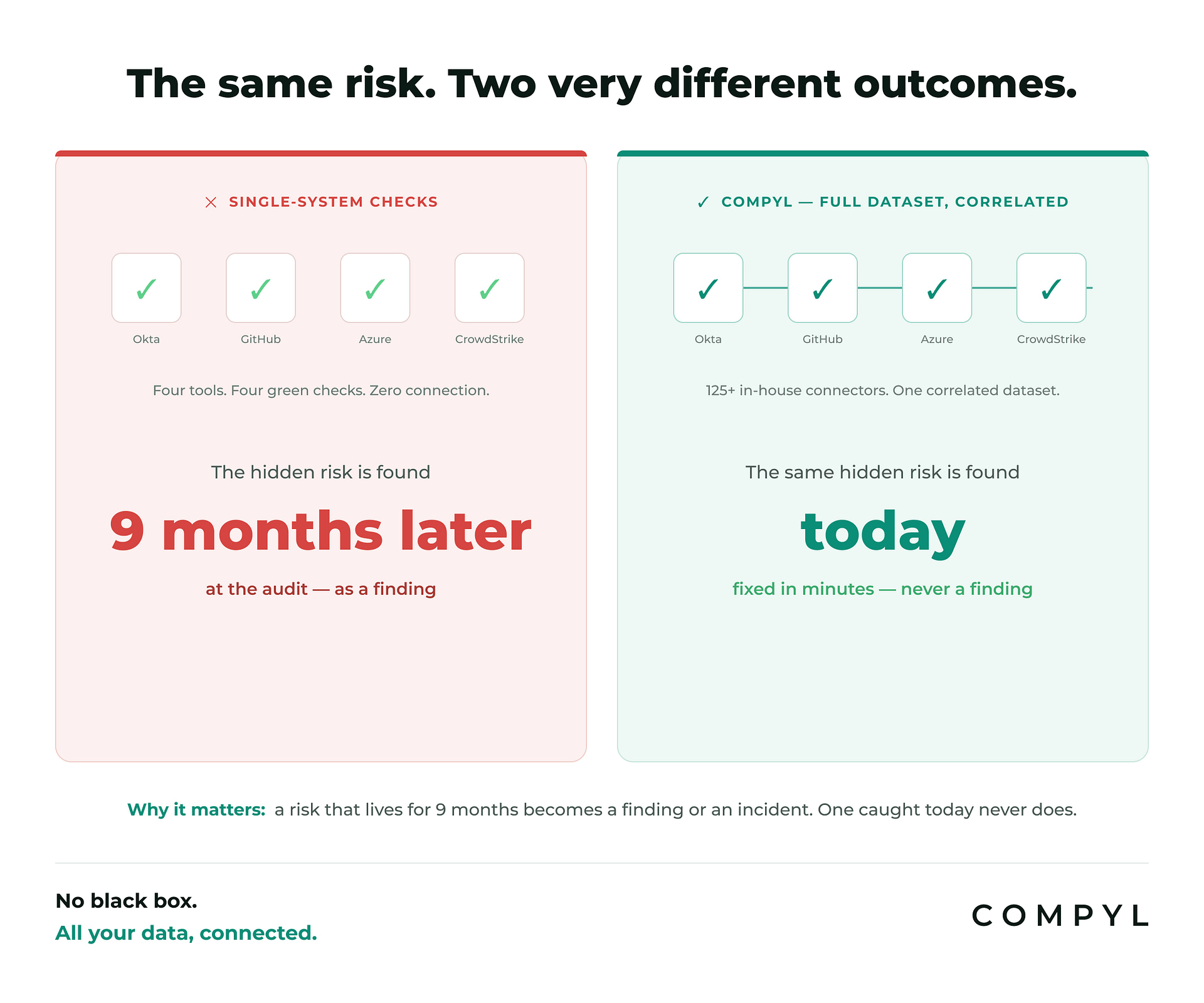 The same hidden risk found two ways: with single-system checks it is found nine months later at the audit as a finding; with Compyl's correlated full dataset it is found today and fixed in minutes