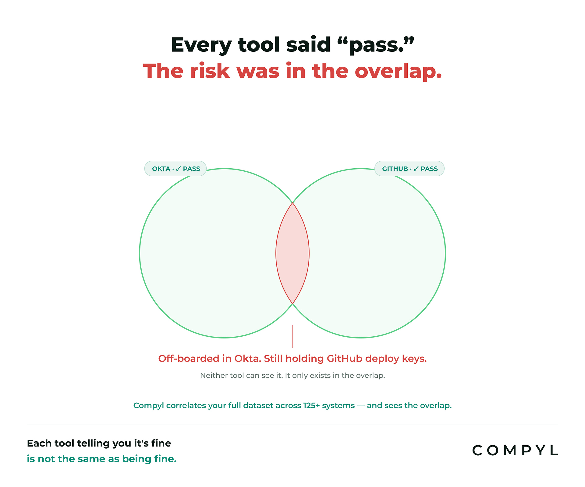 Venn diagram: Okta and GitHub each pass their own compliance check, but the risk lives in the red overlap between the two systems where neither tool can see it